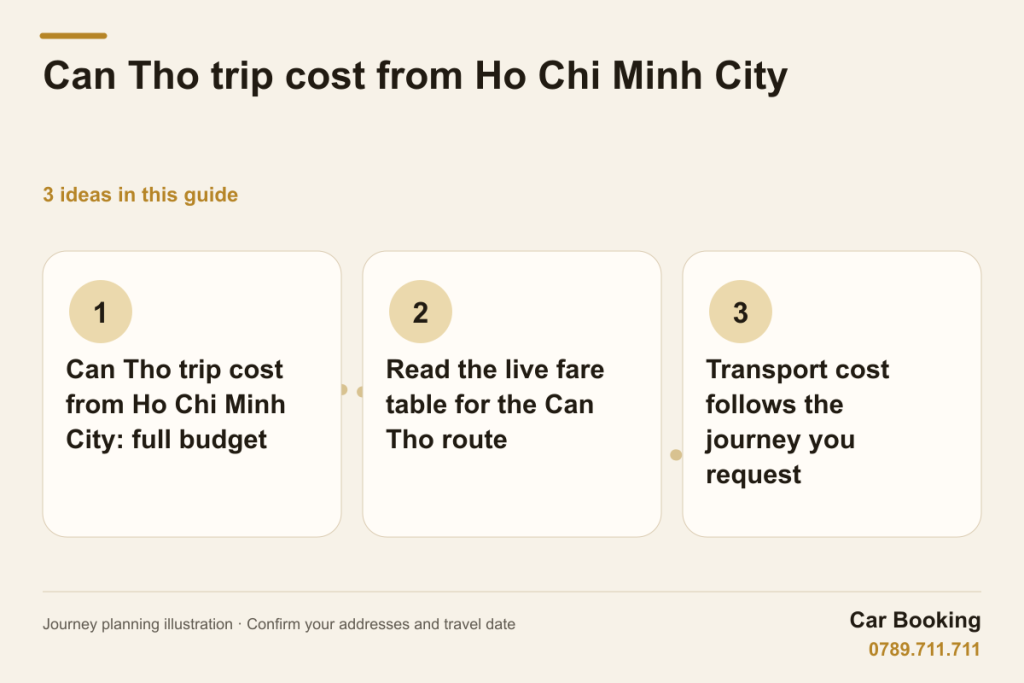 Illustrated guide: Can Tho trip cost from Ho Chi Minh City — Can Tho trip cost from Ho Chi Minh City: full budget · Read the live fare table for the Can Tho route · Transport cost follows the journey you request