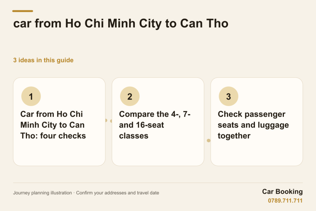 Illustrated guide: car from Ho Chi Minh City to Can Tho — Car from Ho Chi Minh City to Can Tho: four checks · Compare the 4-, 7- and 16-seat classes · Check passenger seats and luggage together