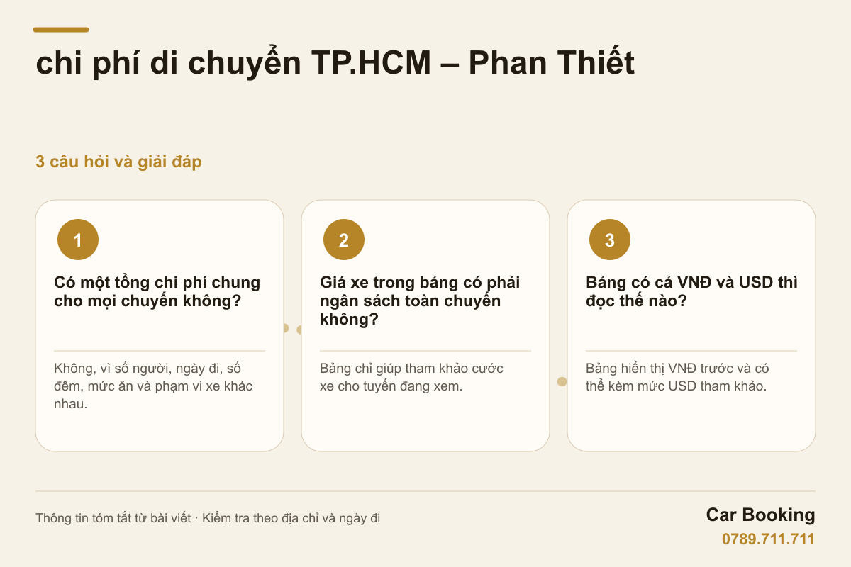 Đồ họa: chi phí di chuyển TP.HCM – Phan Thiết — Có một tổng chi phí chung cho mọi chuyến không? Không, vì số người, ngày đi, số đêm, mức ăn và phạm vi xe khác nhau.