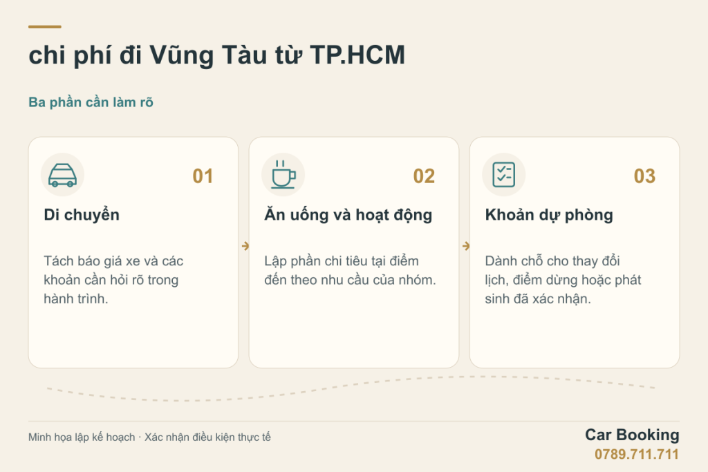 Sơ đồ minh họa: chi phí đi Vũng Tàu từ TP.HCM — Di chuyển; Ăn uống và hoạt động; Khoản dự phòng.
