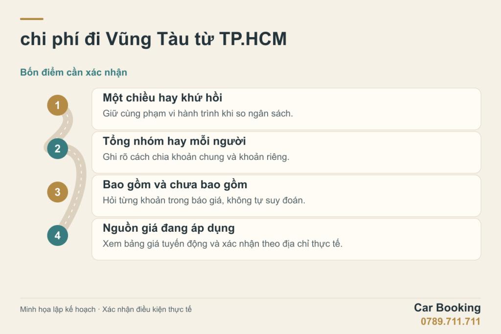 Sơ đồ minh họa: chi phí đi Vũng Tàu từ TP.HCM — Một chiều hay khứ hồi; Tổng nhóm hay mỗi người; Bao gồm và chưa bao gồm; Nguồn giá đang áp dụng.