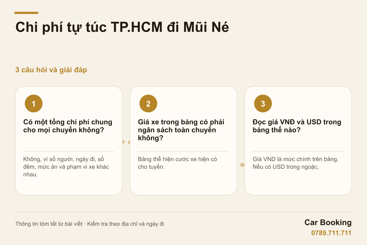 Đồ họa: Chi phí tự túc TP.HCM đi Mũi Né — Có một tổng chi phí chung cho mọi chuyến không? Không, vì số người, ngày đi, số đêm, mức ăn và phạm vi xe khác nhau.