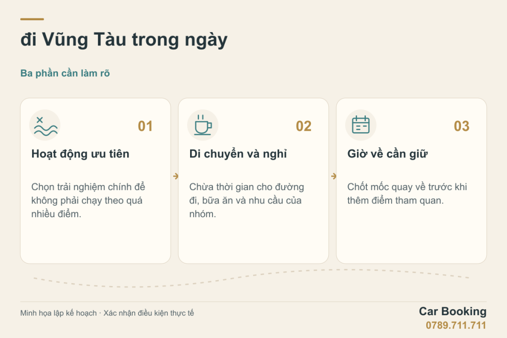 Sơ đồ minh họa: đi Vũng Tàu trong ngày — Hoạt động ưu tiên; Di chuyển và nghỉ; Giờ về cần giữ.
