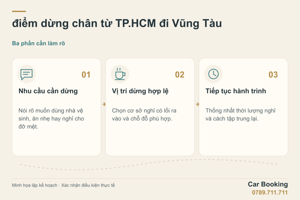 Sơ đồ minh họa: điểm dừng chân từ TP.HCM đi Vũng Tàu — Nhu cầu cần dừng; Vị trí dừng hợp lệ; Tiếp tục hành trình.