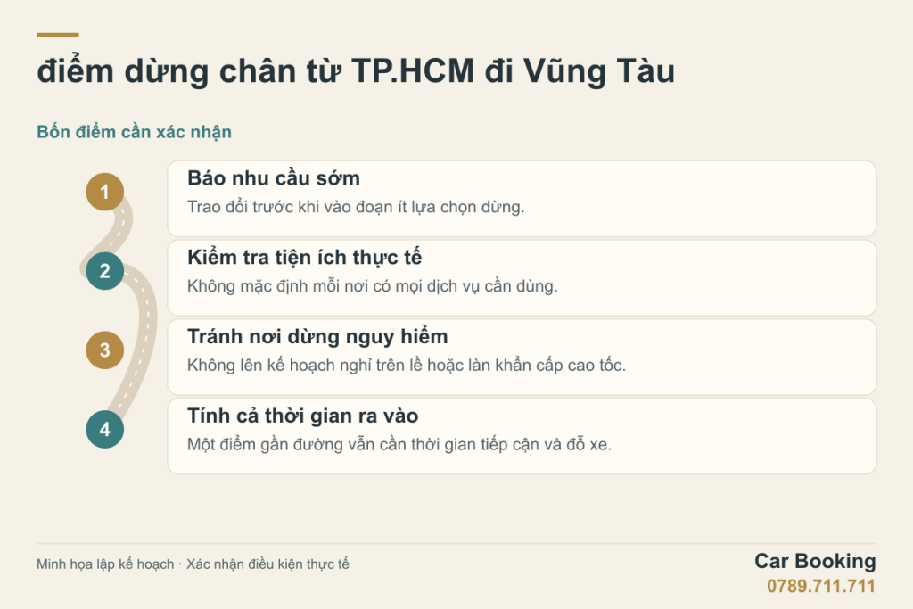 Sơ đồ minh họa: điểm dừng chân từ TP.HCM đi Vũng Tàu — Báo nhu cầu sớm; Kiểm tra tiện ích thực tế; Tránh nơi dừng nguy hiểm; Tính cả thời gian ra vào.