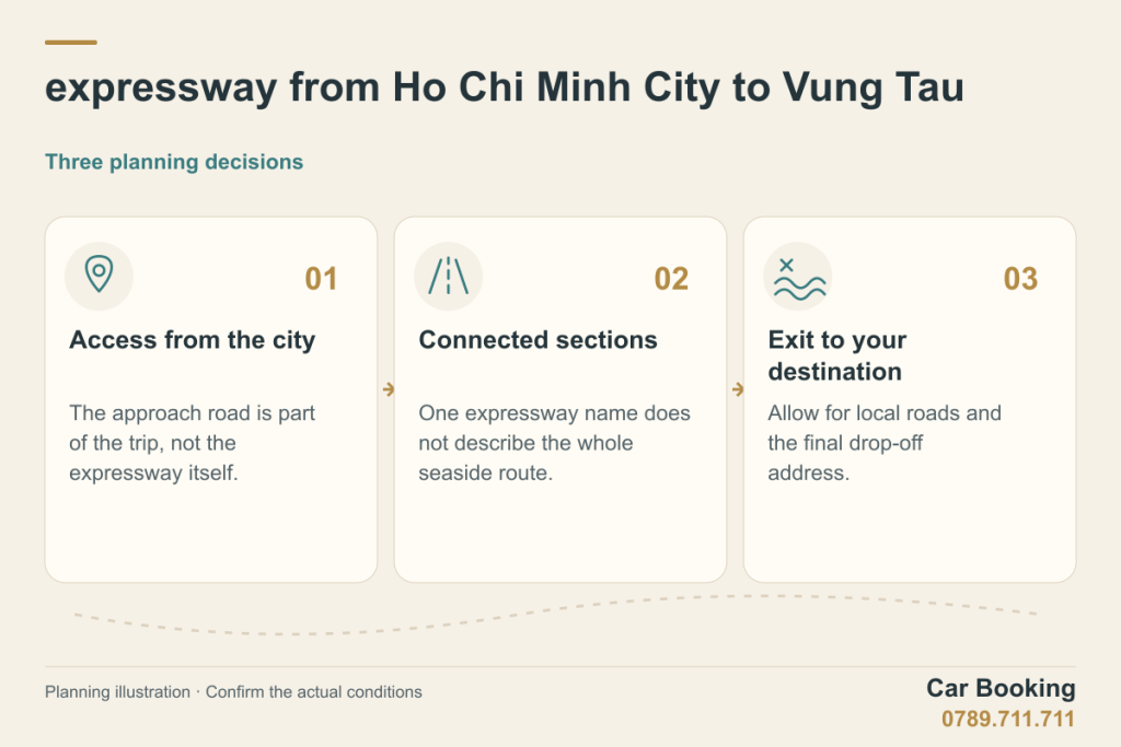 Illustrated guide: expressway from Ho Chi Minh City to Vung Tau — Access from the city; Connected sections; Exit to your destination.