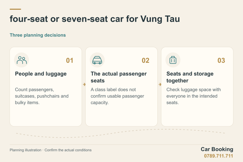 Illustrated guide: four-seat or seven-seat car for Vung Tau — People and luggage; The actual passenger seats; Seats and storage together.