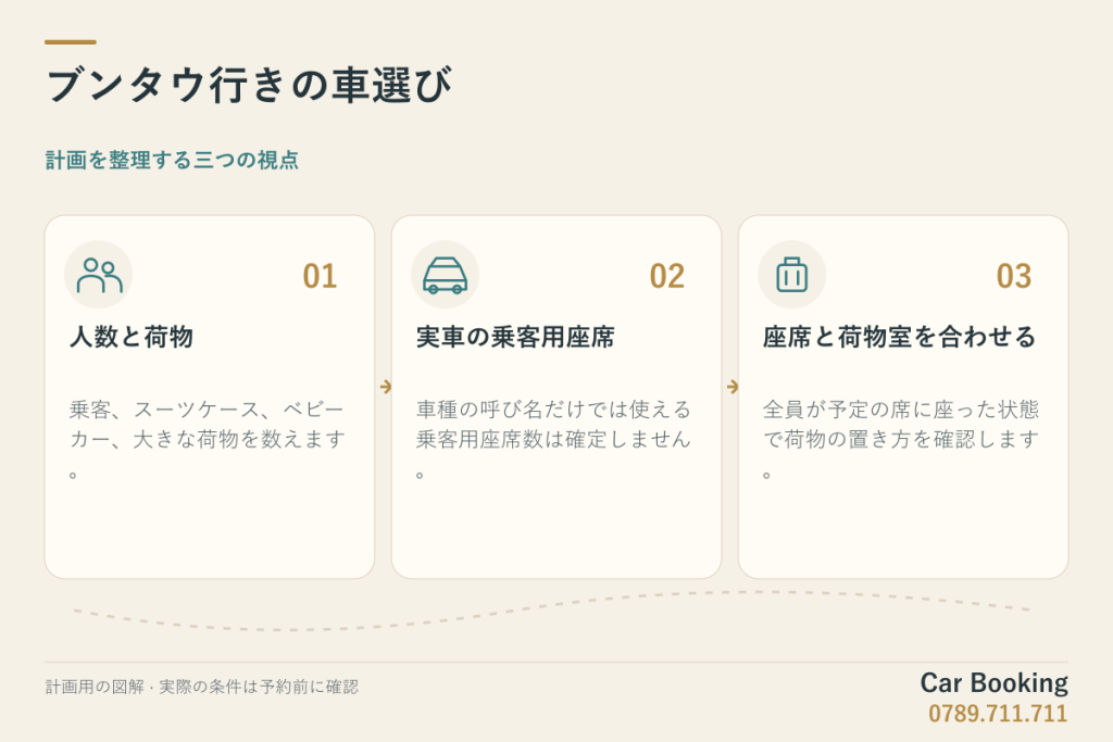 図解：ブンタウ行きの車選び。人数と荷物、実車の乗客用座席、座席と荷物室を合わせる。
