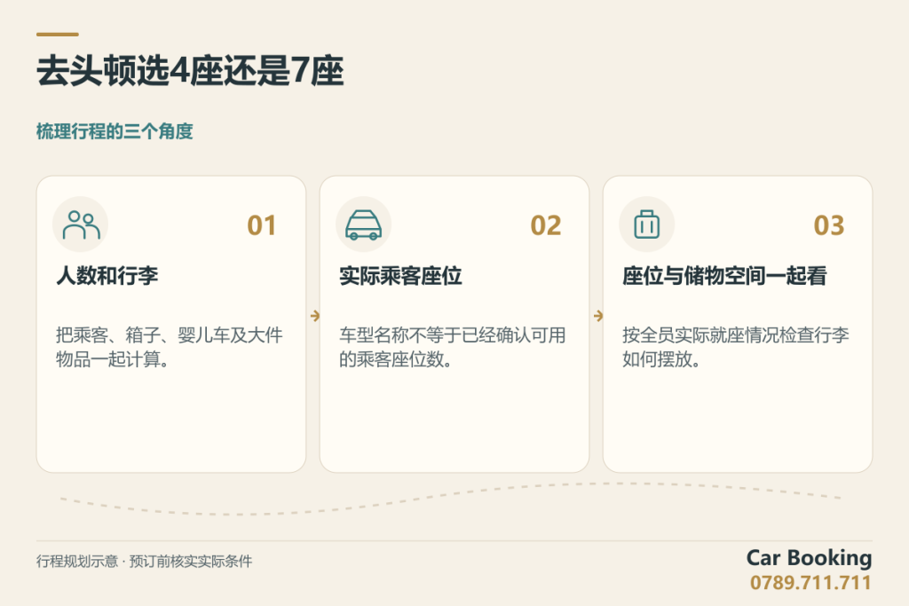 示意图:去头顿选4座还是7座,人数和行李、实际乘客座位、座位与储物空间一起看。