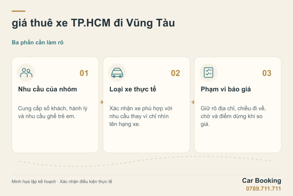 Sơ đồ minh họa: giá thuê xe TP.HCM đi Vũng Tàu — Nhu cầu của nhóm; Loại xe thực tế; Phạm vi báo giá.