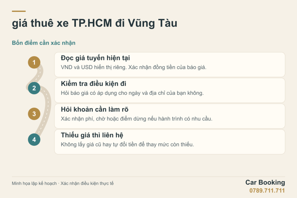 Sơ đồ minh họa: giá thuê xe TP.HCM đi Vũng Tàu — Đọc giá tuyến hiện tại; Kiểm tra điều kiện đi; Hỏi khoản cần làm rõ; Thiếu giá thì liên hệ.