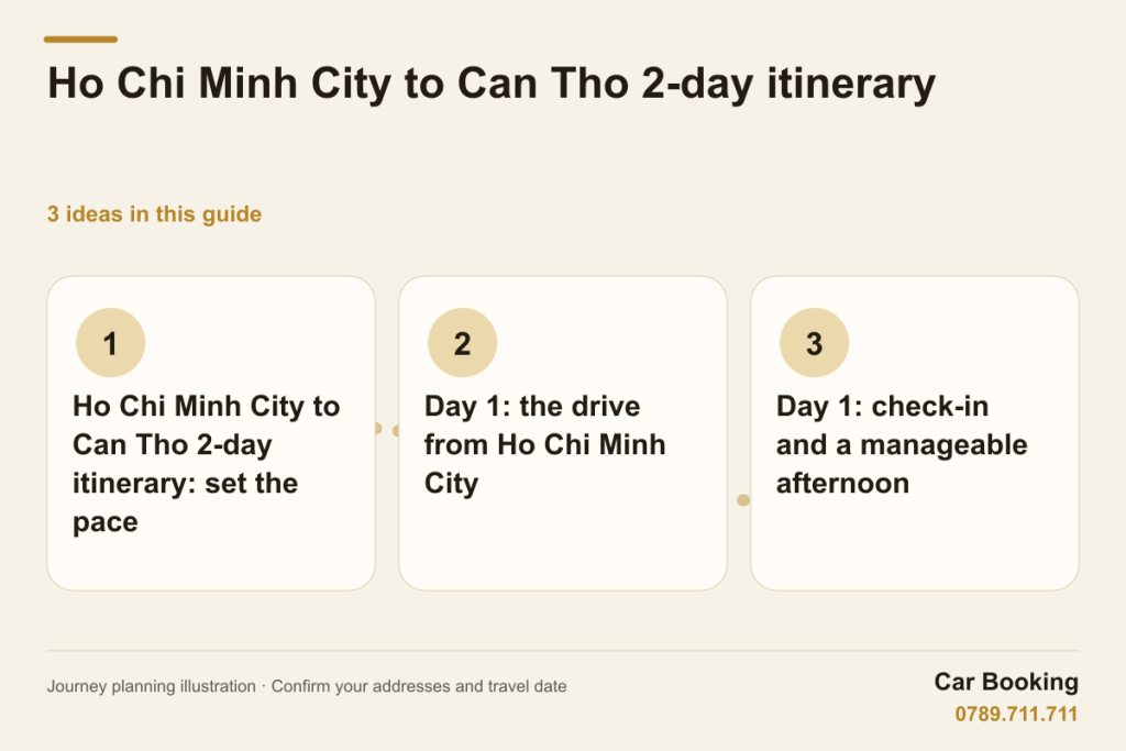 Illustrated guide: Ho Chi Minh City to Can Tho 2-day itinerary — Ho Chi Minh City to Can Tho 2-day itinerary: set the pace · Day 1: the drive from Ho Chi Minh City · Day 1: check-in and a manageable afternoon