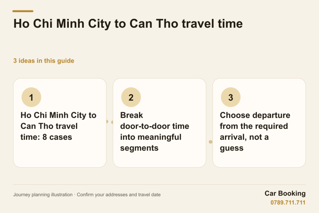 Illustrated guide: Ho Chi Minh City to Can Tho travel time — Ho Chi Minh City to Can Tho travel time: 8 cases · Break door-to-door time into meaningful segments · Choose departure from the required arrival, not a guess