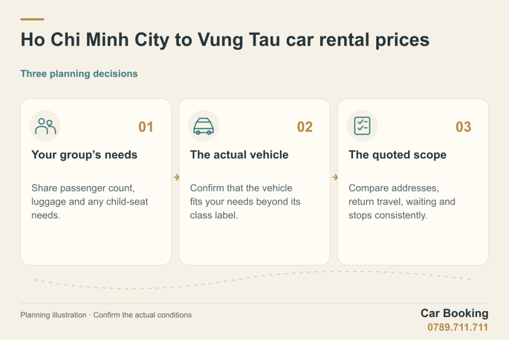 Illustrated guide: Ho Chi Minh City to Vung Tau car rental prices — Your group’s needs; The actual vehicle; The quoted scope.