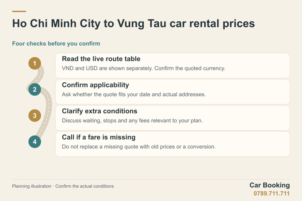 Illustrated guide: Ho Chi Minh City to Vung Tau car rental prices — Read the live route table; Confirm applicability; Clarify extra conditions; Call if a fare is missing.