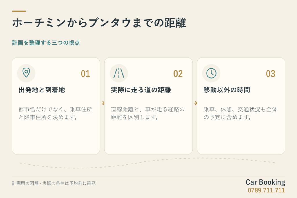 図解:ホーチミンからブンタウまでの距離。出発地と到着地、実際に走る道の距離、移動以外の時間。