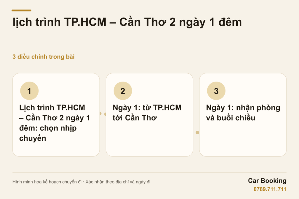 Hình minh họa: lịch trình TP.HCM – Cần Thơ 2 ngày 1 đêm — Lịch trình TP.HCM – Cần Thơ 2 ngày 1 đêm: chọn nhịp chuyến · Ngày 1: từ TP.HCM tới Cần Thơ · Ngày 1: nhận phòng và buổi chiều