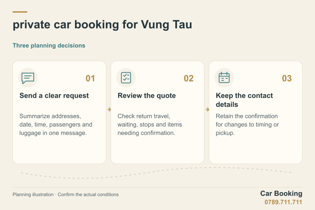 Illustrated guide: private car booking for Vung Tau — Send a clear request; Review the quote; Keep the contact details.