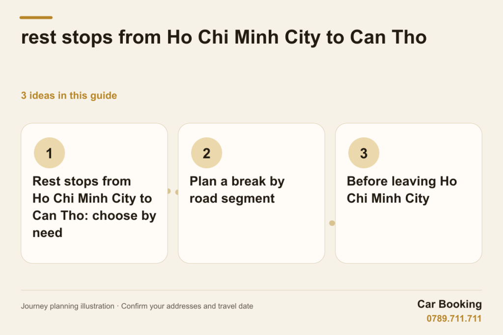 Illustrated guide: rest stops from Ho Chi Minh City to Can Tho — Rest stops from Ho Chi Minh City to Can Tho: choose by need · Plan a break by road segment · Before leaving Ho Chi Minh City