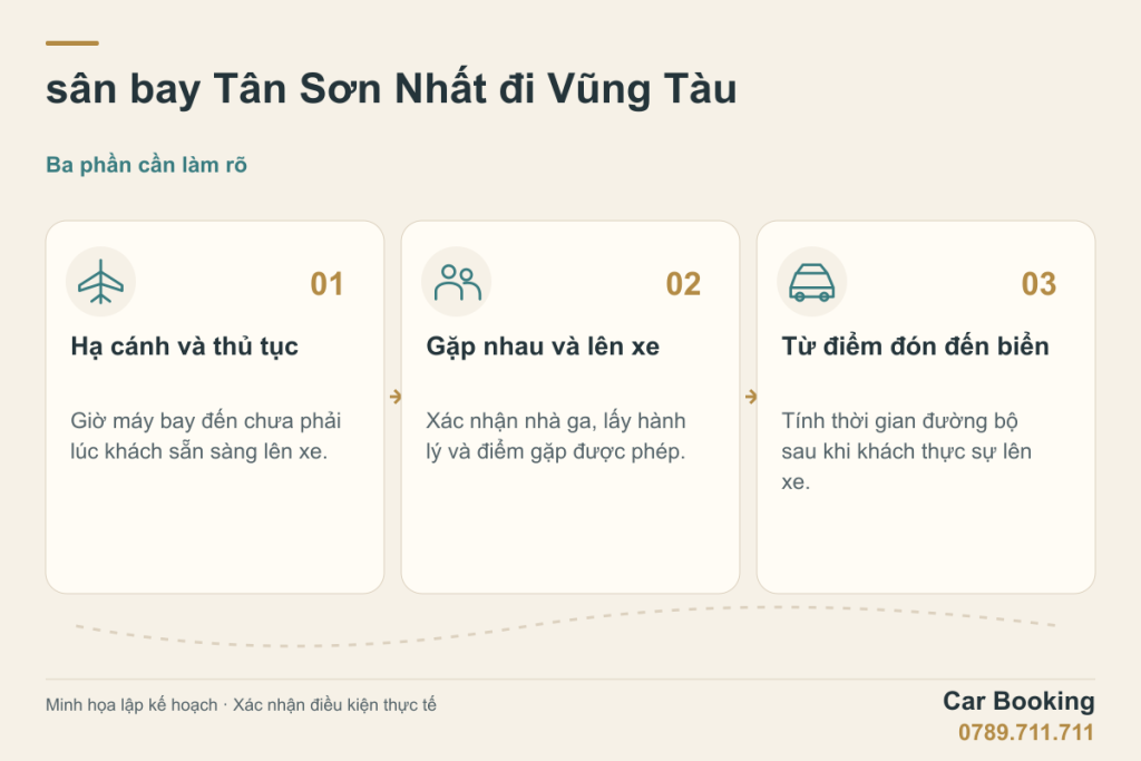 Sơ đồ minh họa: sân bay Tân Sơn Nhất đi Vũng Tàu — Hạ cánh và thủ tục; Gặp nhau và lên xe; Từ điểm đón đến biển.