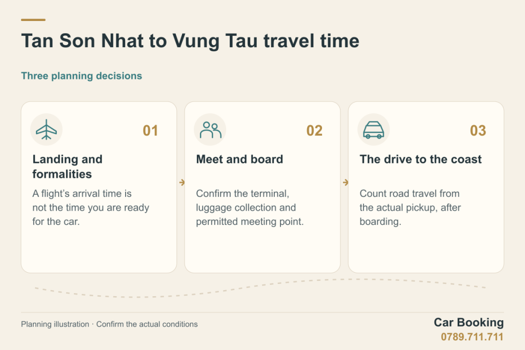 Illustrated guide: Tan Son Nhat to Vung Tau travel time — Landing and formalities; Meet and board; The drive to the coast.