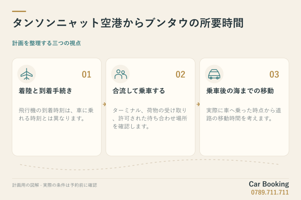 図解：タンソンニャット空港からブンタウの所要時間。着陸と到着手続き、合流して乗車する、乗車後の海までの移動。