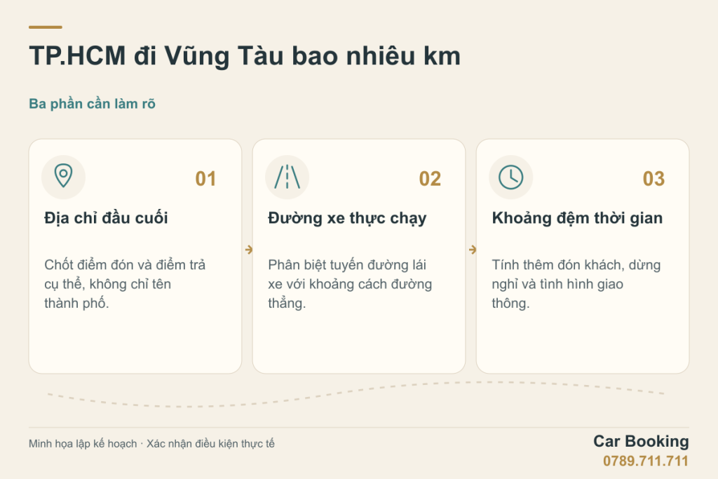 Sơ đồ minh họa: TP.HCM đi Vũng Tàu bao nhiêu km — Địa chỉ đầu cuối; Đường xe thực chạy; Khoảng đệm thời gian.