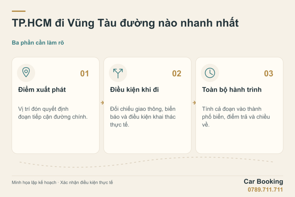 Sơ đồ minh họa: TP.HCM đi Vũng Tàu đường nào nhanh nhất — Điểm xuất phát; Điều kiện khi đi; Toàn bộ hành trình.