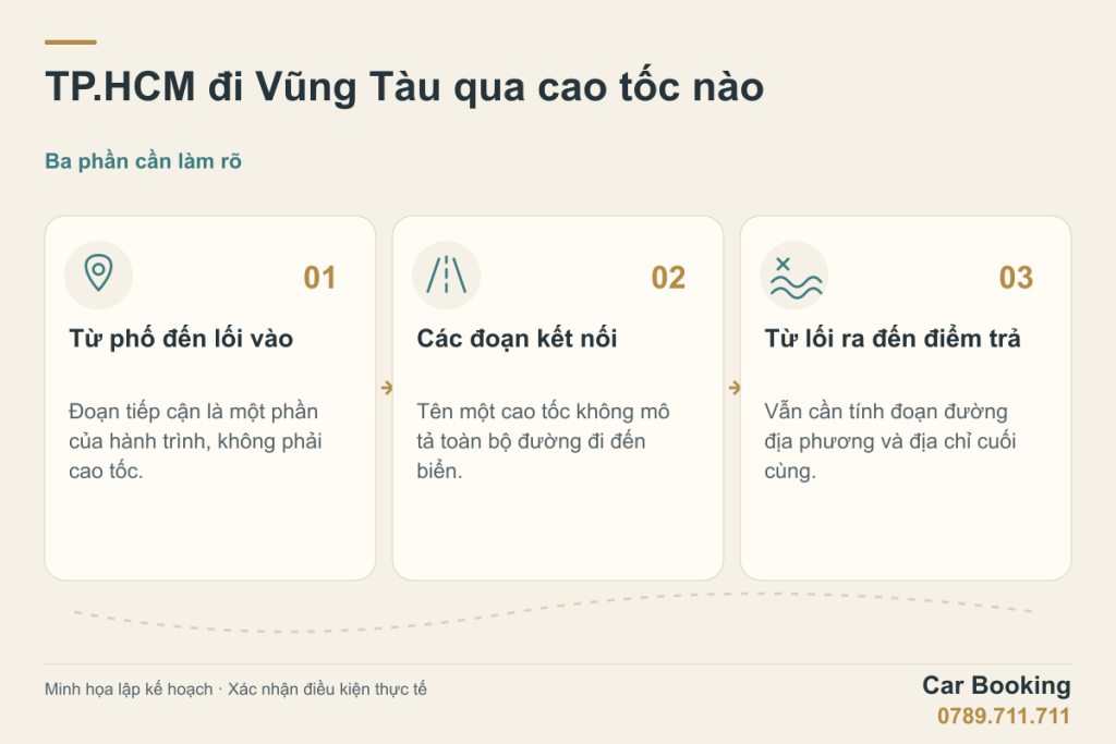 Sơ đồ minh họa: TP.HCM đi Vũng Tàu qua cao tốc nào — Từ phố đến lối vào; Các đoạn kết nối; Từ lối ra đến điểm trả.