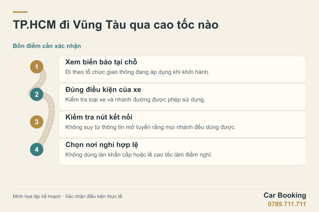 Sơ đồ minh họa: TP.HCM đi Vũng Tàu qua cao tốc nào — Xem biển báo tại chỗ; Đúng điều kiện của xe; Kiểm tra nút kết nối; Chọn nơi nghỉ hợp lệ.
