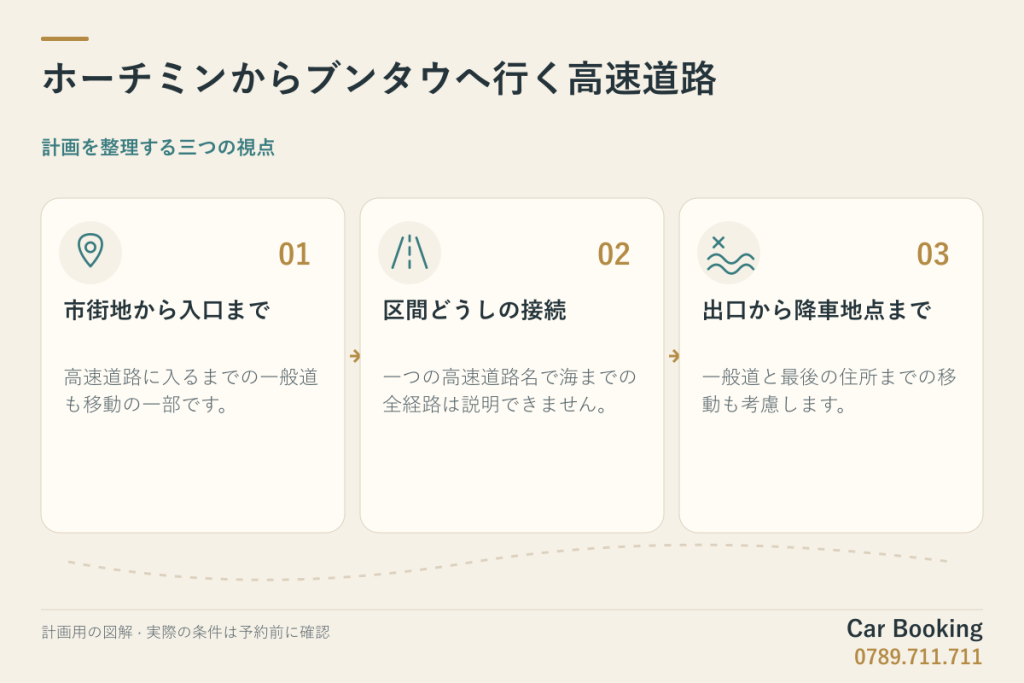 図解:ホーチミンからブンタウへ行く高速道路。市街地から入口まで、区間どうしの接続、出口から降車地点まで。