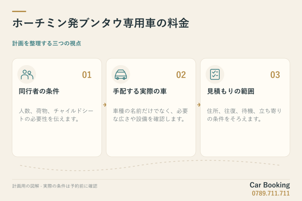 図解：ホーチミン発ブンタウ専用車の料金。同行者の条件、手配する実際の車、見積もりの範囲。