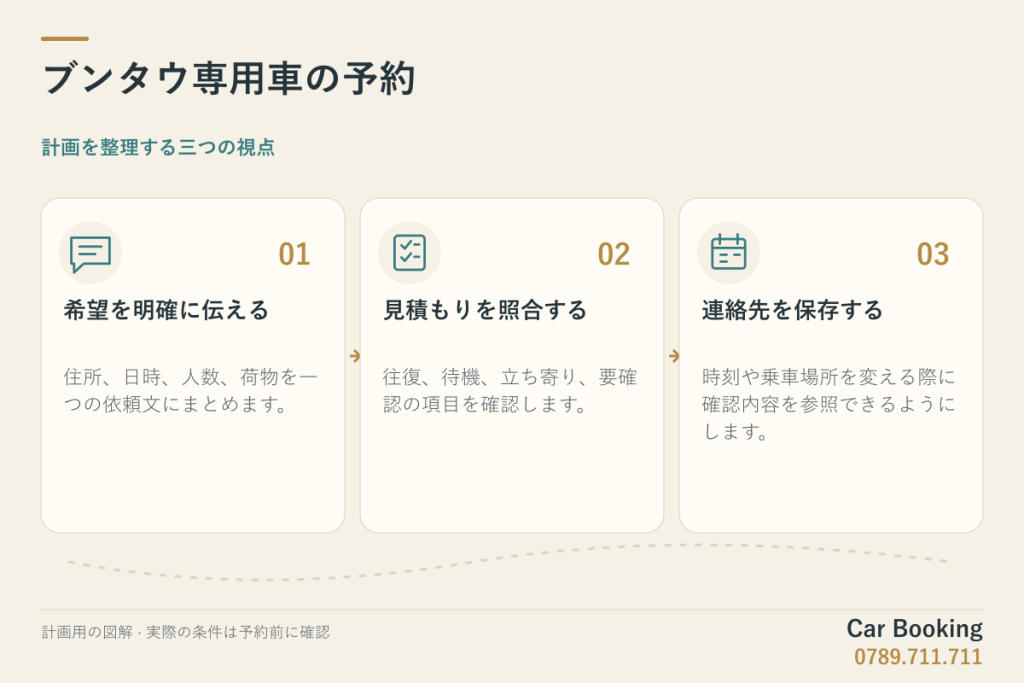 図解:ブンタウ専用車の予約。希望を明確に伝える、見積もりを照合する、連絡先を保存する。