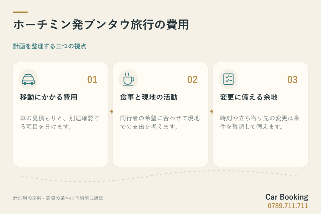 図解：ホーチミン発ブンタウ旅行の費用。移動にかかる費用、食事と現地の活動、変更に備える余地。