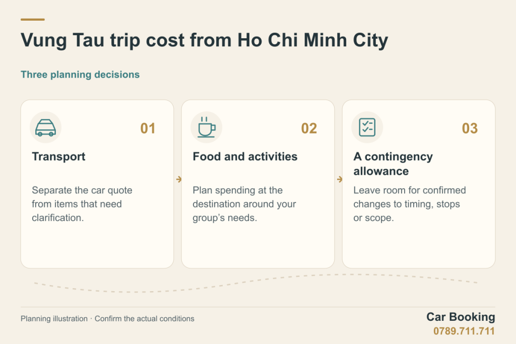 Illustrated guide: Vung Tau trip cost from Ho Chi Minh City — Transport; Food and activities; A contingency allowance.