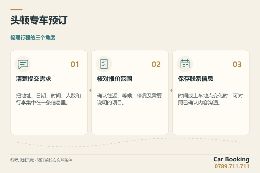 示意图：头顿专车预订，清楚提交需求、核对报价范围、保存联系信息。