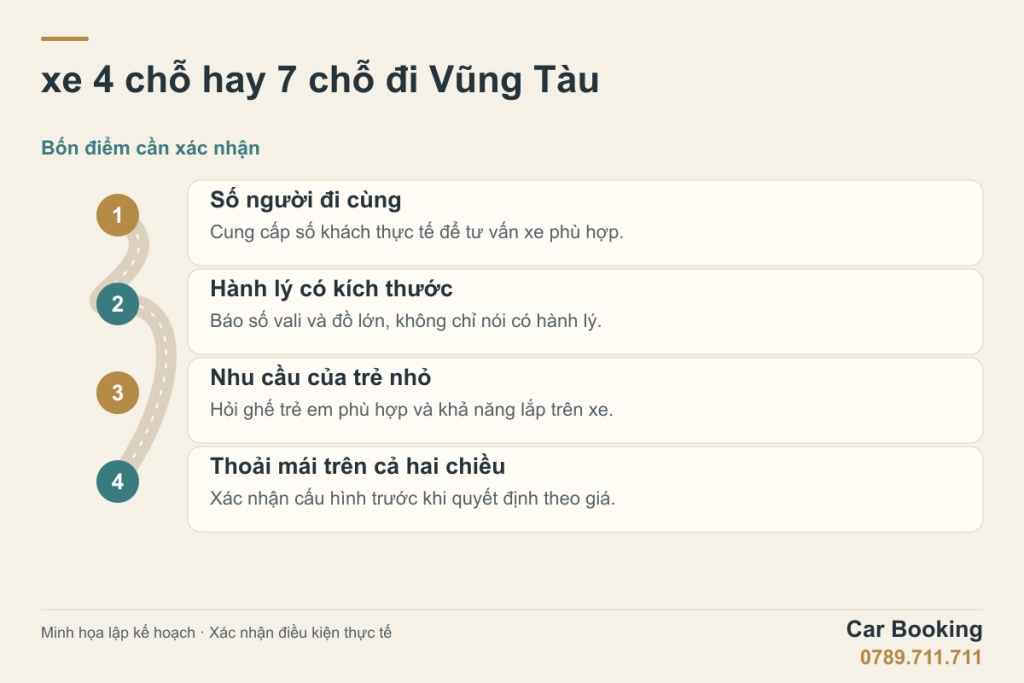 Sơ đồ minh họa: xe 4 chỗ hay 7 chỗ đi Vũng Tàu — Số người đi cùng; Hành lý có kích thước; Nhu cầu của trẻ nhỏ; Thoải mái trên cả hai chiều.