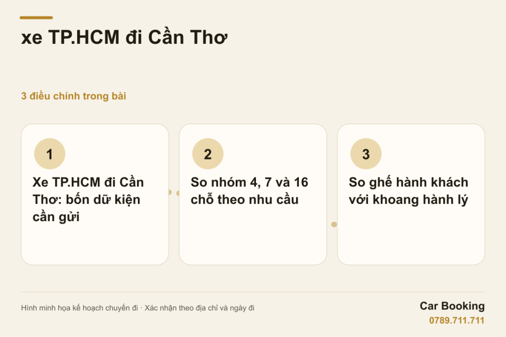 Hình minh họa: xe TP.HCM đi Cần Thơ — Xe TP.HCM đi Cần Thơ: bốn dữ kiện cần gửi · So nhóm 4, 7 và 16 chỗ theo nhu cầu · So ghế hành khách với khoang hành lý